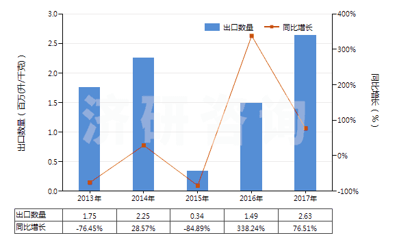 2013-2017年中國任何濃度的改性乙醇及其他酒精(HS22072000)出口量及增速統(tǒng)計